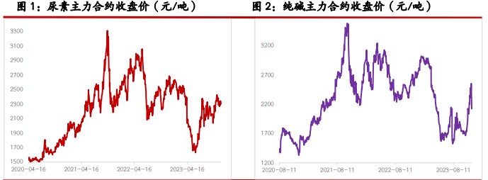 关联品种尿素纯碱玻璃烧碱所属公司：光大期货