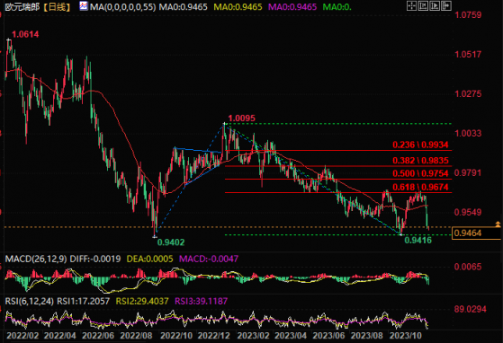 技术分析：欧元交叉盘后期走势偏向空头