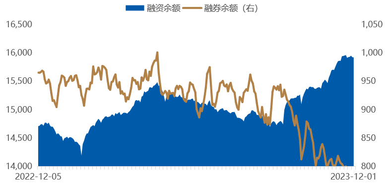 数据时间：2023年12月01日；数据来源：Wind 外贸信托