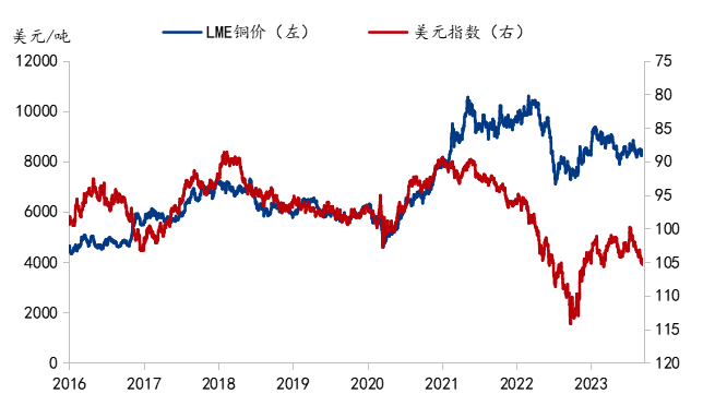 数据来源：LME、 FED