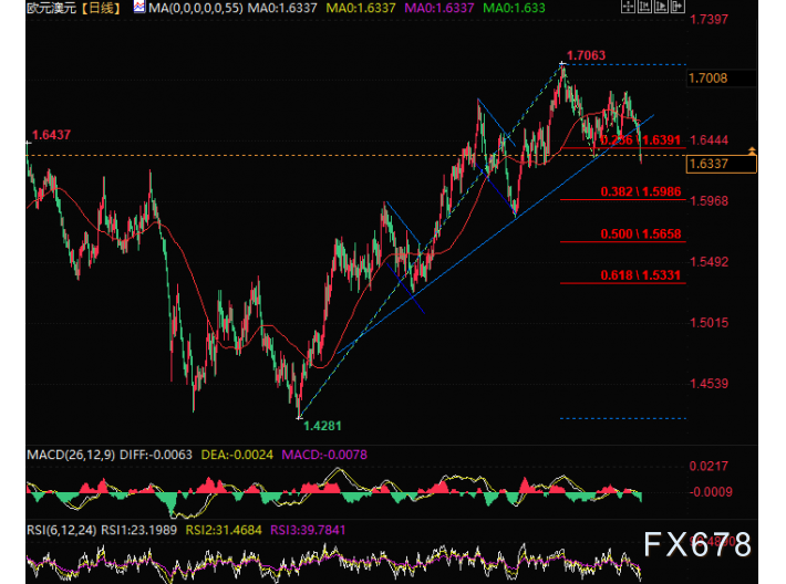 欧元三大交叉盘值得注意,欧瑞、欧镑及欧澳技术分析