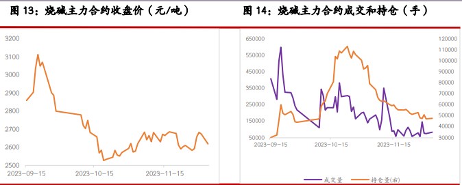 关联品种尿素纯碱玻璃烧碱所属公司：光大期货