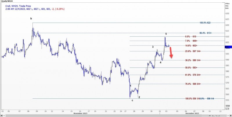 CBOT小麦可能会测试5.9725美元的支撑位