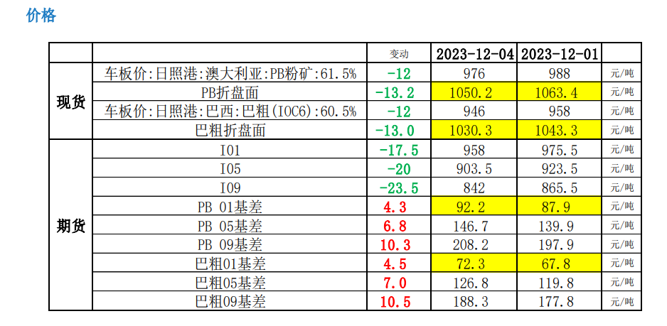 关联品种铁矿石所属公司：大越期货