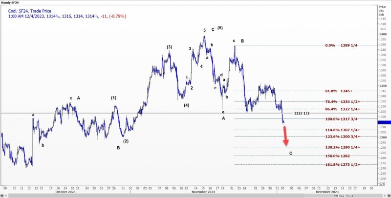 CBOT大豆价格可能跌至13.0075美元至13.0725美元区间