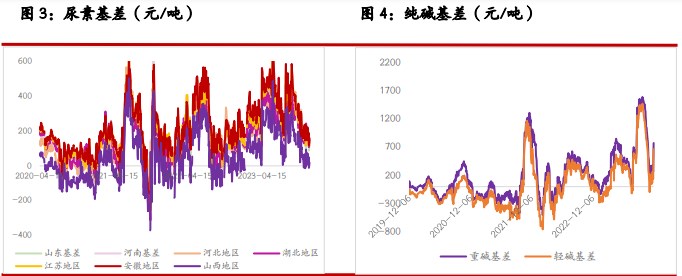 关联品种尿素纯碱玻璃烧碱所属公司：光大期货