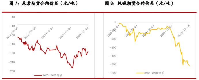 关联品种尿素纯碱玻璃烧碱所属公司：光大期货