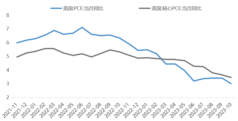 数据时间：2023年11月30日；数据来源：Wind 外贸信托