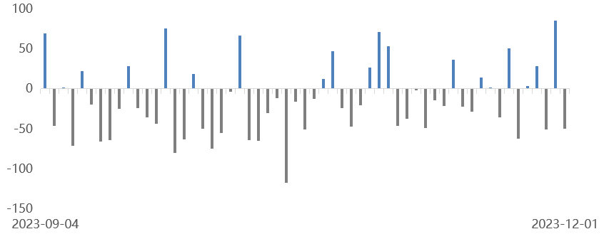 数据时间：2023年12月01日；数据来源：Wind 外贸信托