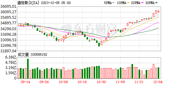 K图 DJIA_0