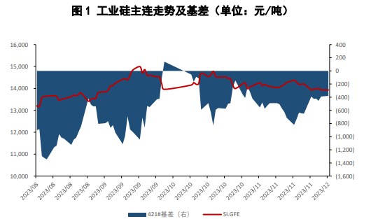 关联品种工业硅所属公司：国贸期货