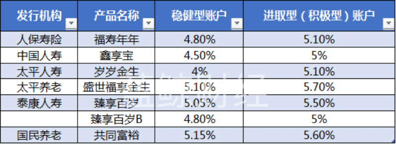 首批个人养老金保险2022年结算利率数据；蓝鲸财经制图