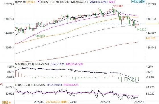 12月6日汇市观潮：日元和澳元技术分析