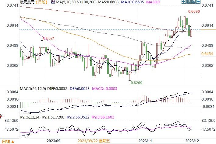 12月6日汇市观潮:日元和澳元技术分析