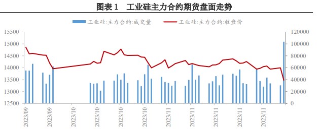 关联品种工业硅所属公司：兴证期货