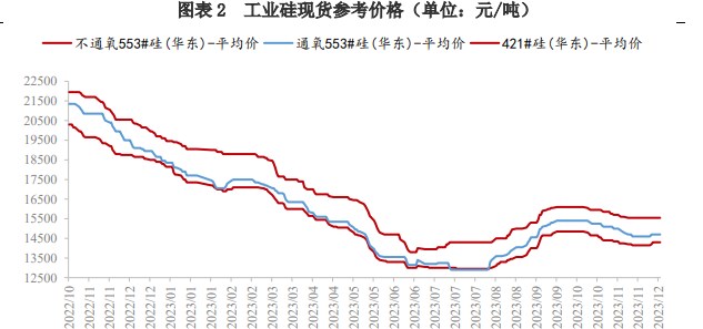 关联品种工业硅所属公司：兴证期货