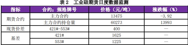 关联品种工业硅所属公司：兴证期货