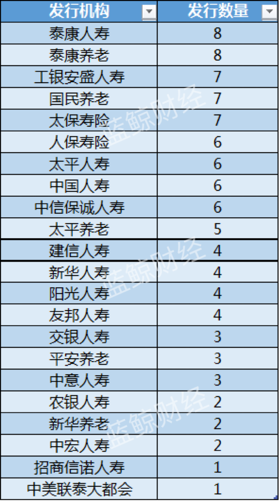 个人养老金保险发行机构及数量；蓝鲸财经制图