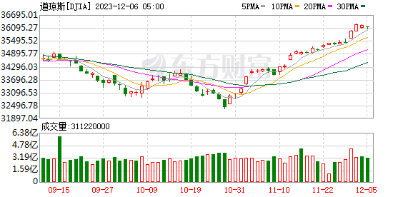 K图 DJIA_0