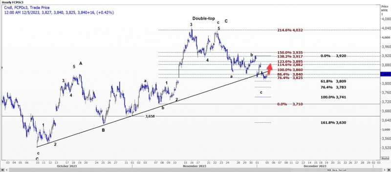 棕榈油因竞争对手石油疲弱而连续第三天收低