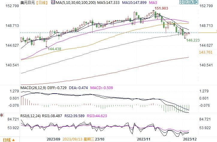 12月6日汇市观潮:日元和澳元技术分析