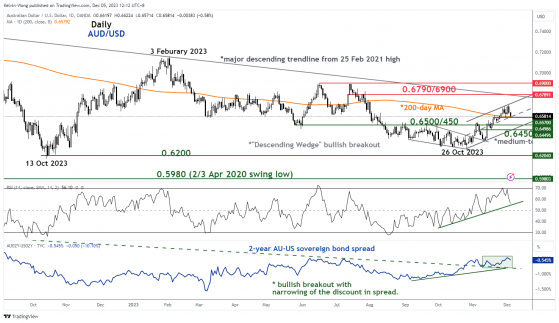 澳元/美元重新测试200日均线，因澳洲联储声明偏鸽派
