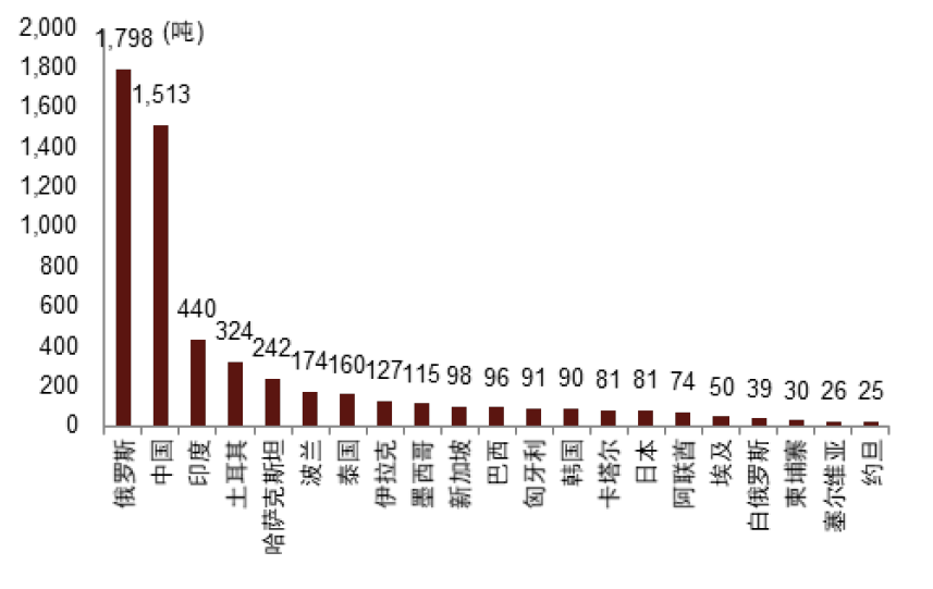 资料来源：世界黄金协会，中金公司研究部