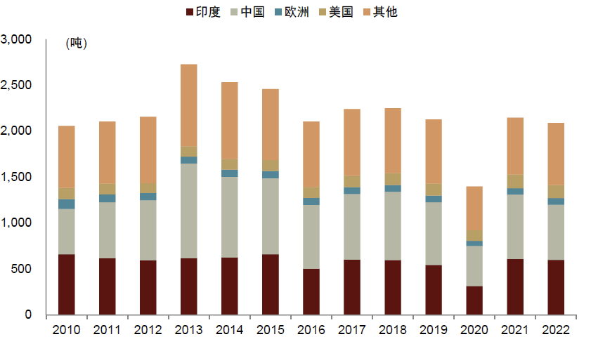 资料来源：世界黄金协会，中金公司研究部