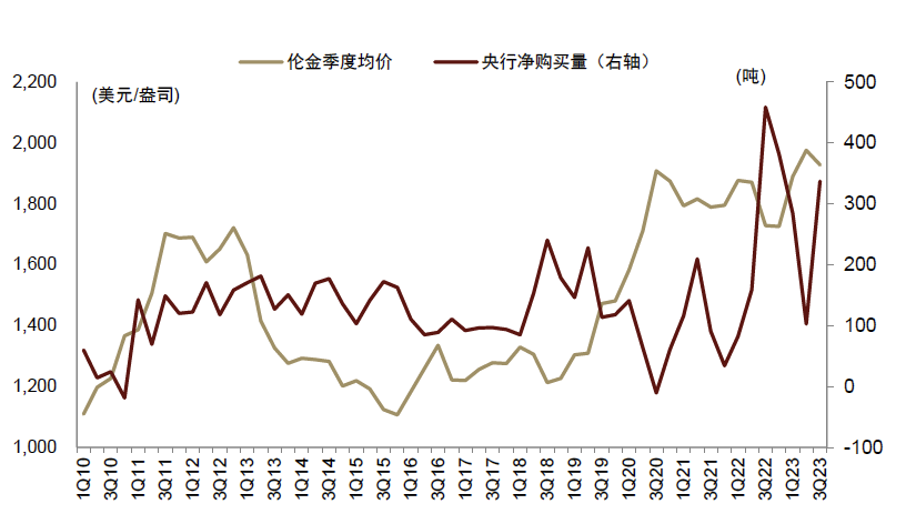 资料来源：世界黄金协会，中金公司研究部