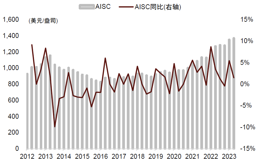 资料来源：世界黄金协会，中金公司研究部