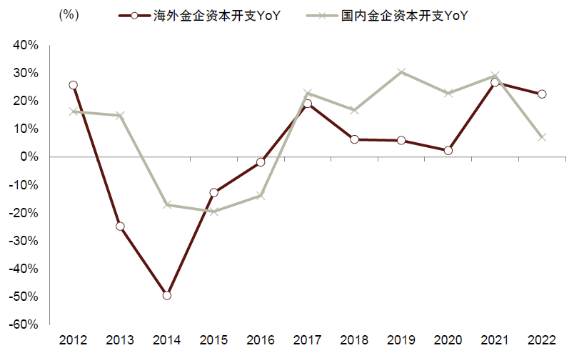 资料来源：公司公告，中金公司研究部