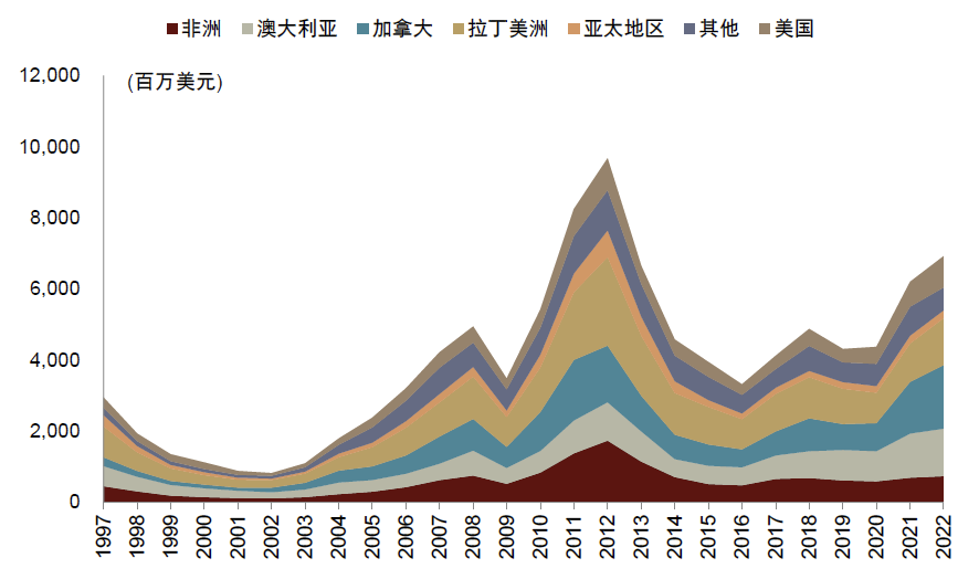 资料来源：标普，中金公司研究部