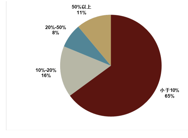 注：截至2023年12月，世界黄金协会仅披露至二季度数据资料来源：世界黄金协会，中金公司研究部