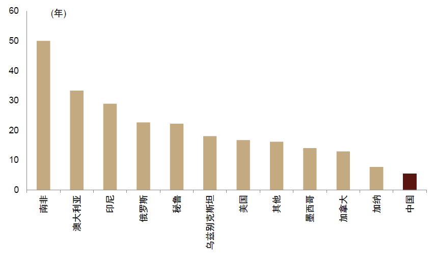 资料来源：USGS，中金公司研究部