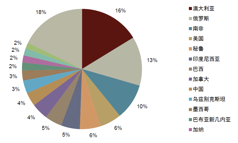 资料来源：USGS，中金公司研究部