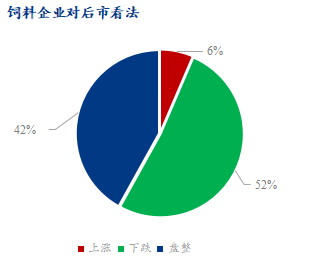 图4、饲料企业对豆粕后市看法