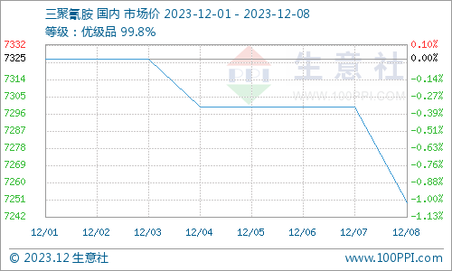 (图：三聚氰胺产品P值曲线图 来源：生意社商品分析系统)