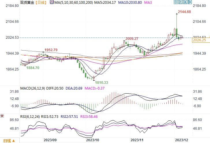 世界黄金协会:11月黄金ETF资金流出放缓,COMEX净多头增加,料明年继续向好