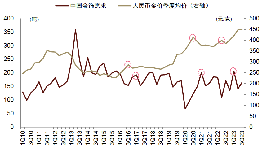 资料来源：世界黄金协会，中金公司研究部