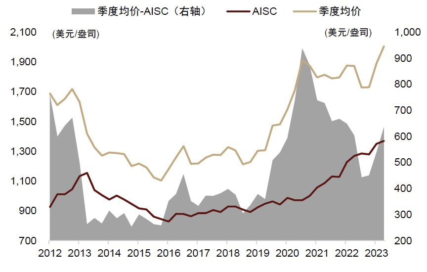 资料来源：世界黄金协会，中金公司研究部