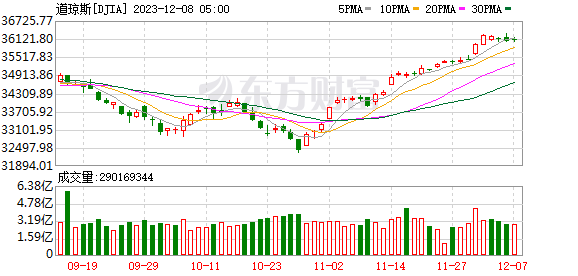 K图 DJIA_0