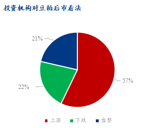 图5、投资机构对豆粕后市看法