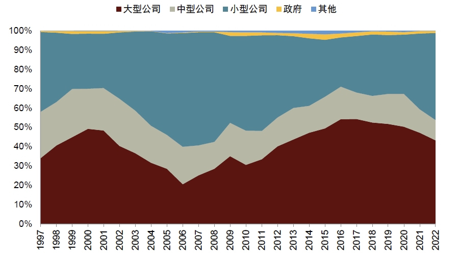 资料来源：标普，中金公司研究部