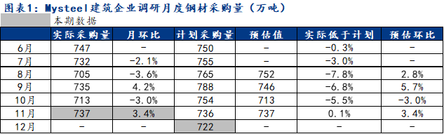 数据来源：Mysteel调研