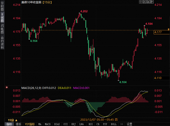 10年期美债收益率走高，市场聚焦周五非农数据
