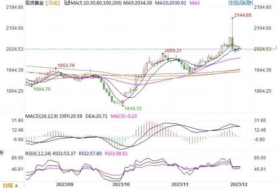 黄金市场分析：美国ADP不及预期 黄金止跌回稳