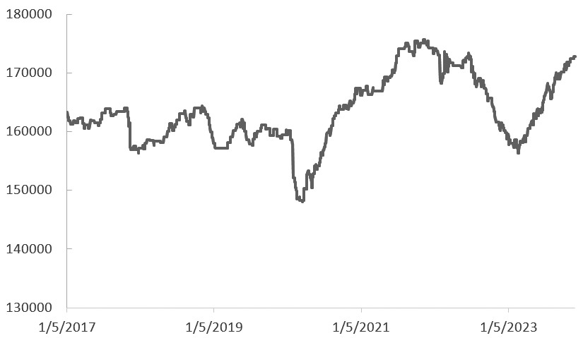 图为2017—2023年国内浮法玻璃在产日熔量（单位：吨）