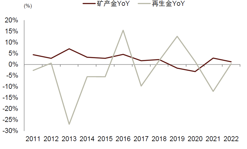 资料来源：世界黄金协会，中金公司研究部