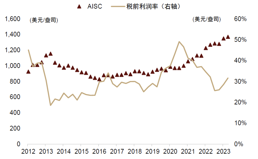 资料来源：世界黄金协会，中金公司研究部