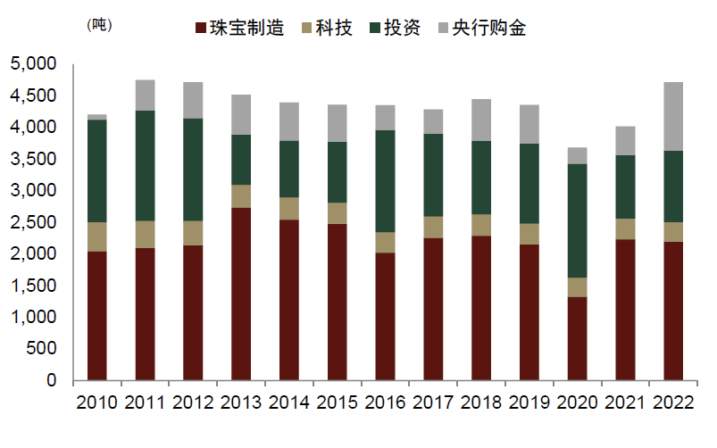 资料来源：世界黄金协会，中金公司研究部